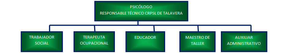 Organigrama CRPSL