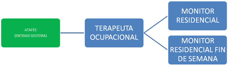 Organigrama Vivienda Supervisada